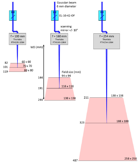 配备 EL-10-42-OF、振镜和 f-theta 镜头的激光扫描系统。 不同的 f-theta 焦距（f = 100、160 和 254 mm）导致不同的 Z 扫描范围、工作距离（WD）和打标体积（红色表示）